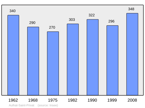 Fayl:Population - Municipality code 63018.svg