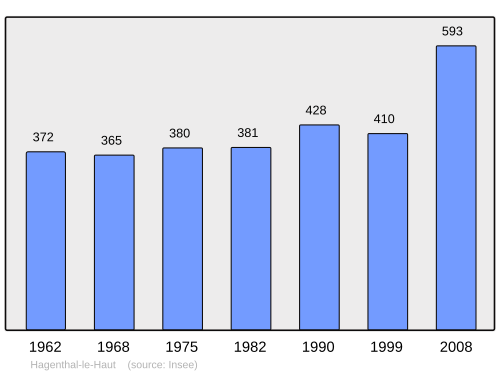 Fayl:Population - Municipality code 68121.svg