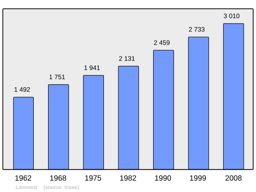 Fayl:Population - Municipality code 69116.svg