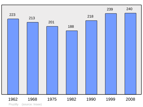 Fayl:Population - Municipality code 71362.svg