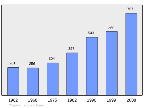 Fayl:Population - Municipality code 74061.svg