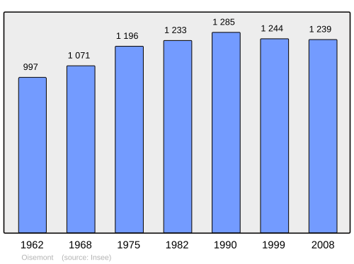 Aholi oʻsish dinamikasi
