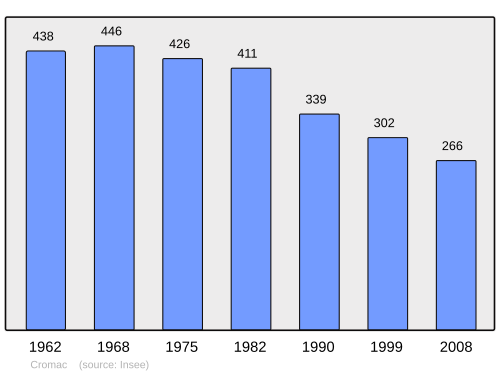Fayl:Population - Municipality code 87053.svg
