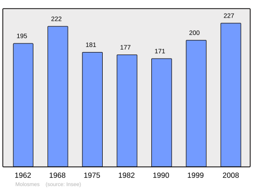 Fayl:Population - Municipality code 89262.svg
