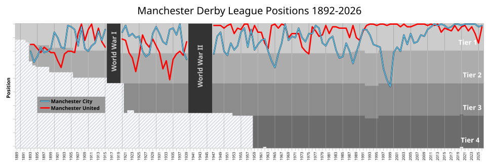 Fayl:Manchester Derby chart.svg