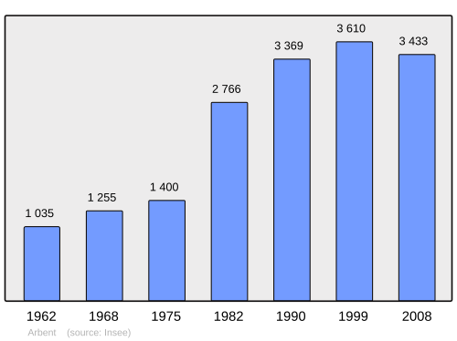 Fayl:Population - Municipality code 01014.svg