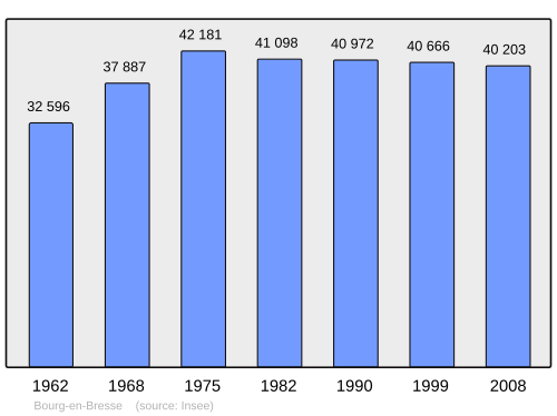 Fayl:Population - Municipality code 01053.svg