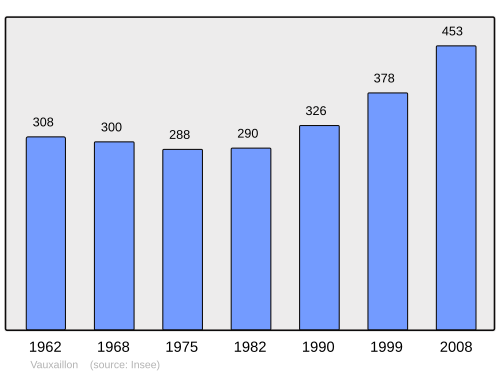 Fayl:Population - Municipality code 02768.svg