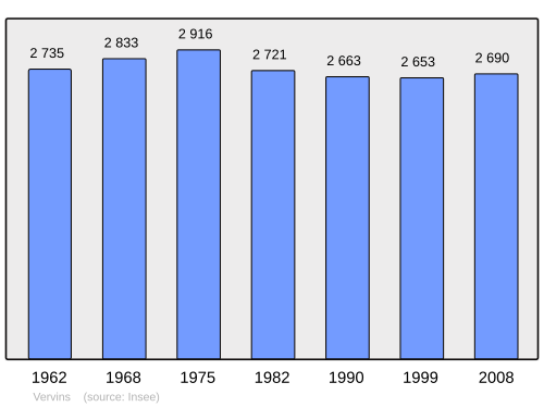 Fayl:Population - Municipality code 02789.svg