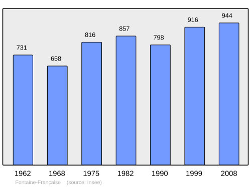 Fayl:Population - Municipality code 21277.svg