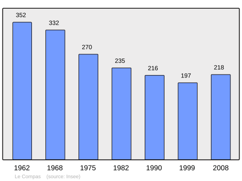Fayl:Population - Municipality code 23066.svg