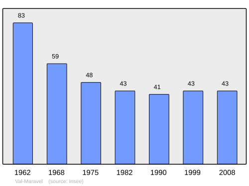 Fayl:Population - Municipality code 26136.svg