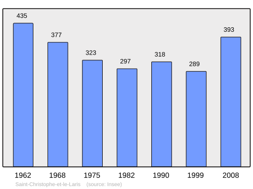 Fayl:Population - Municipality code 26298.svg