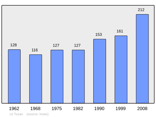 Fayl:Population - Municipality code 33536.svg