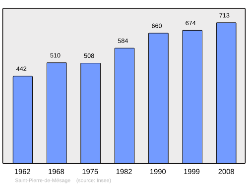 Fayl:Population - Municipality code 38445.svg