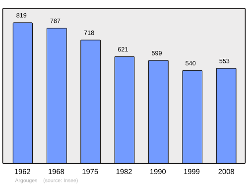 Fayl:Population - Municipality code 50018.svg