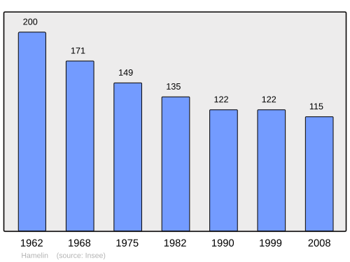 Fayl:Population - Municipality code 50229.svg