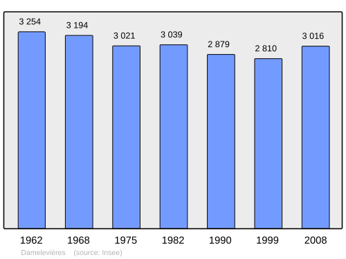Fayl:Population - Municipality code 54152.svg