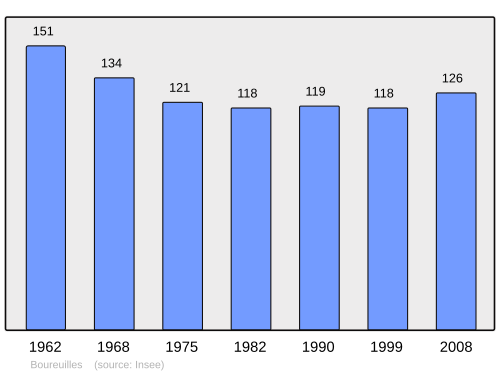Fayl:Population - Municipality code 55065.svg