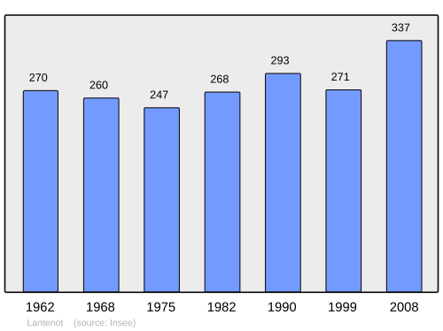 Fayl:Population - Municipality code 70294.svg