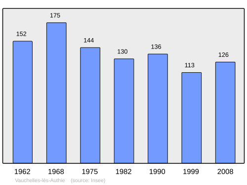 Fayl:Population - Municipality code 80777.svg