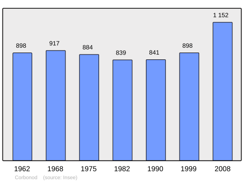Fayl:Population - Municipality code 01118.svg