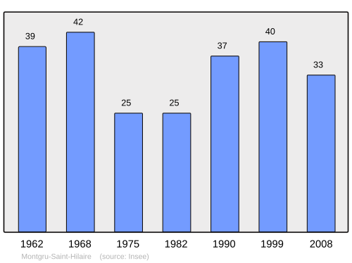 Fayl:Population - Municipality code 02507.svg