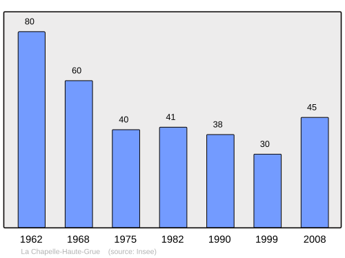 Fayl:Population - Municipality code 14153.svg