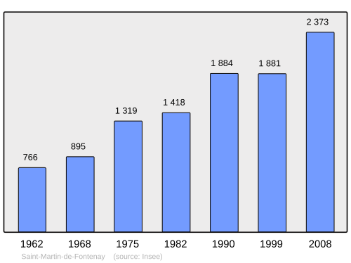 Fayl:Population - Municipality code 14623.svg