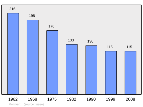 Fayl:Population - Municipality code 15135.svg