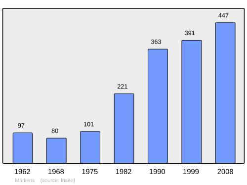 Fayl:Population - Municipality code 21388.svg