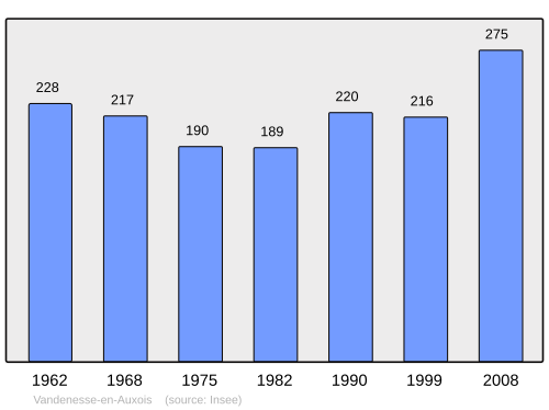 Fayl:Population - Municipality code 21652.svg