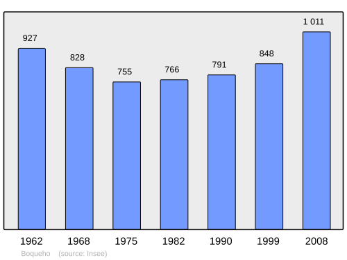 Fayl:Population - Municipality code 22011.svg