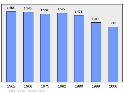 Fayl:Population - Municipality code 24328.svg