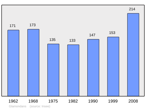 Fayl:Population - Municipality code 25273.svg
