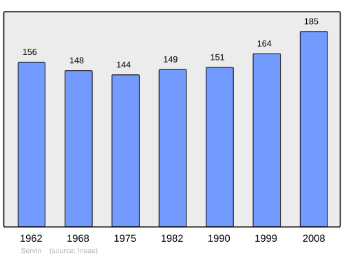 Fayl:Population - Municipality code 25544.svg