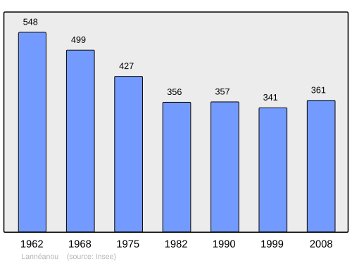 Fayl:Population - Municipality code 29114.svg