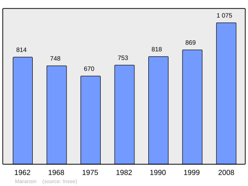 Fayl:Population - Municipality code 33264.svg