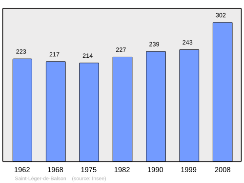 Fayl:Population - Municipality code 33429.svg