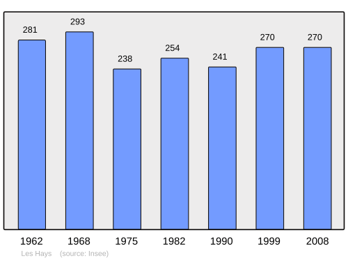 Fayl:Population - Municipality code 39266.svg