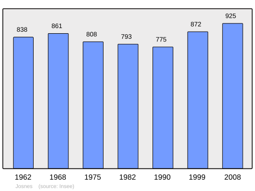 Fayl:Population - Municipality code 41105.svg