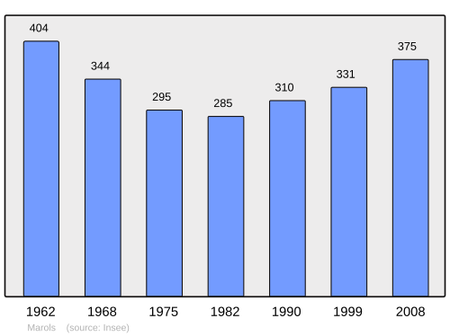 Fayl:Population - Municipality code 42140.svg