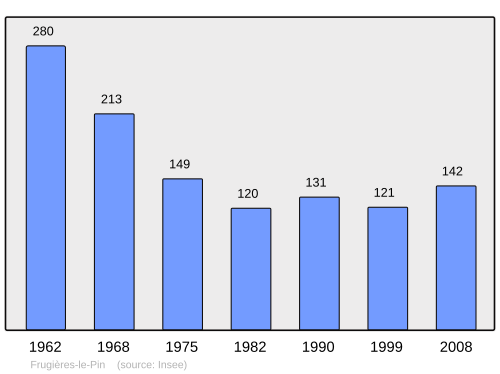 Fayl:Population - Municipality code 43100.svg