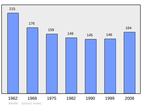 Fayl:Population - Municipality code 50054.svg