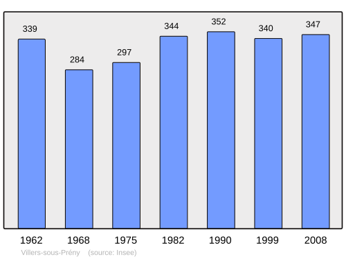 Fayl:Population - Municipality code 54579.svg