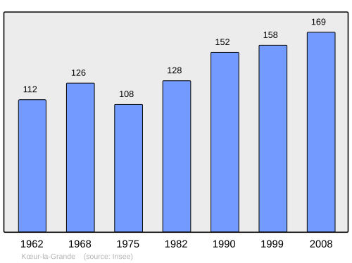 Fayl:Population - Municipality code 55263.svg