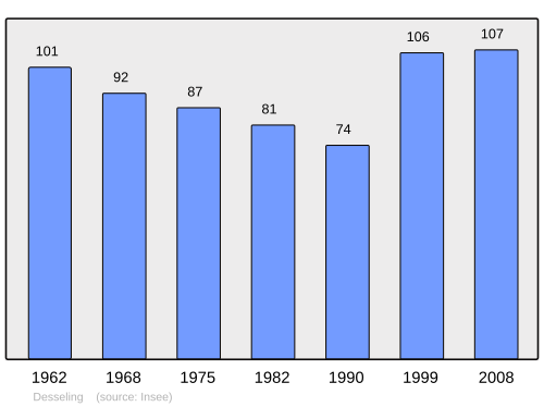 Fayl:Population - Municipality code 57173.svg