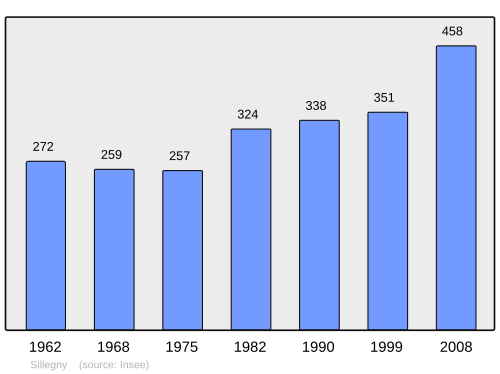 Fayl:Population - Municipality code 57652.svg