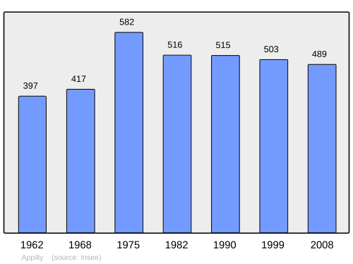 Fayl:Population - Municipality code 60021.svg