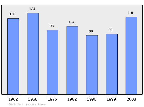 Fayl:Population - Municipality code 60615.svg